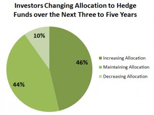 Institutional Investors