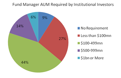 hedge-fund-investors-reqd-aum