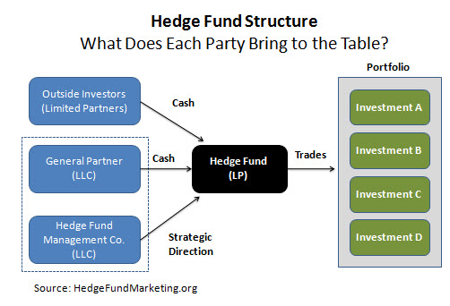 З  investment funds