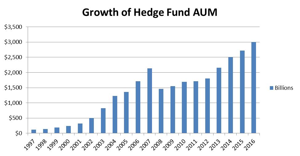 Growth of HF AUM
